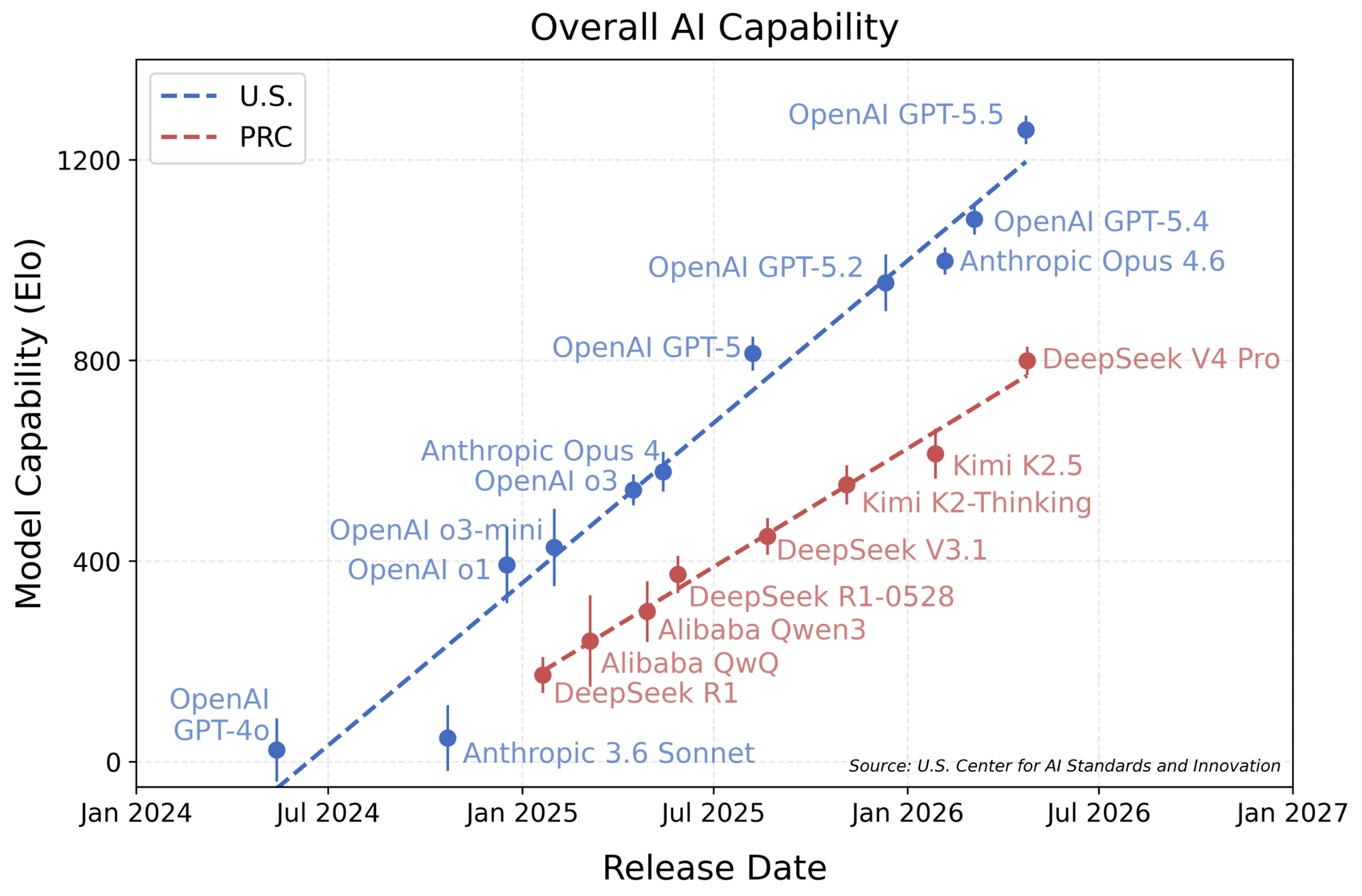 CAISI Overall AI Capability: tendências de modelos americanos vs chineses ao longo do tempo