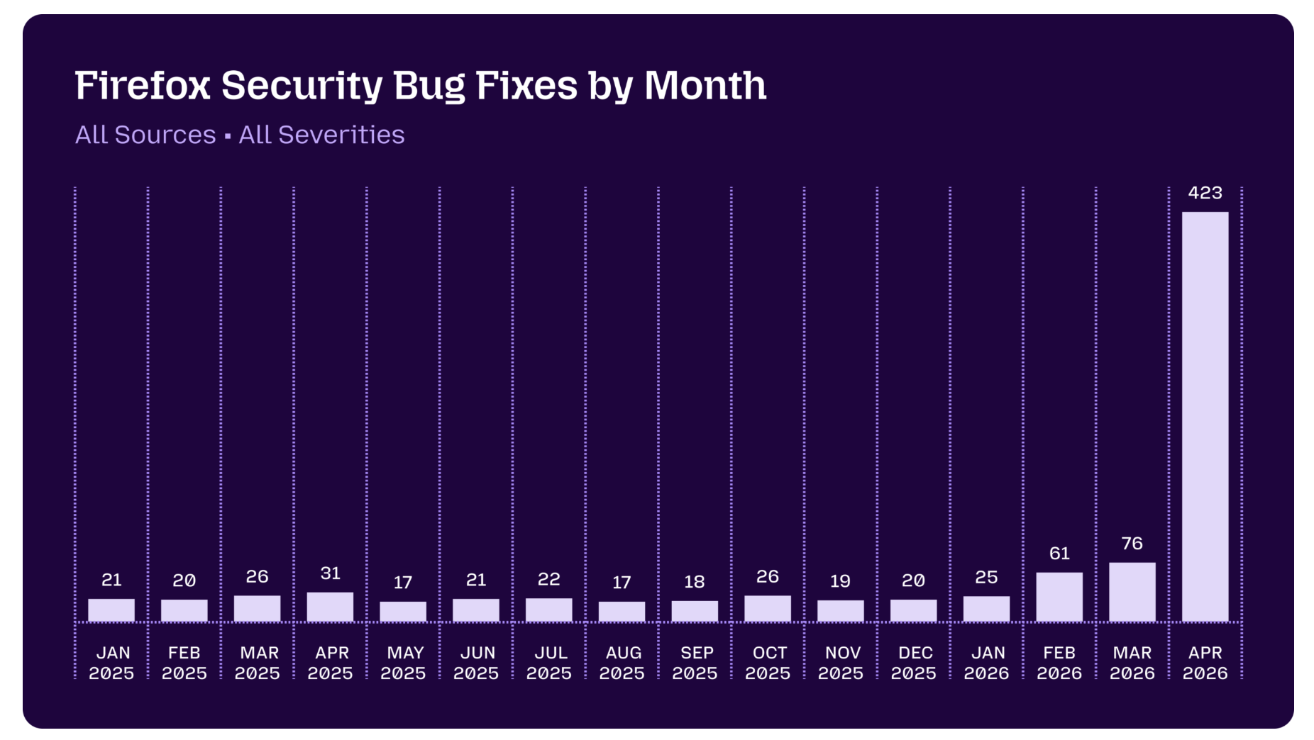 Firefox Security Bug Fixes by Month, JAN 2025 a ABR 2026