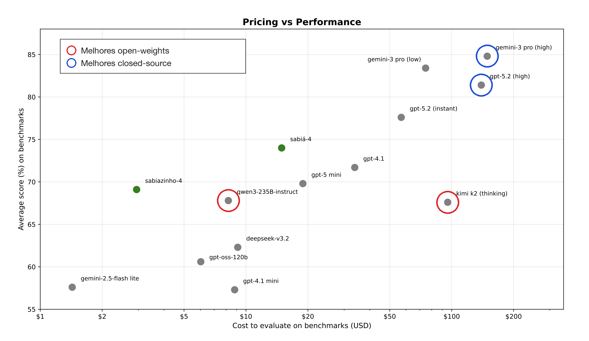 Pricing vs Performance: posicionamento dos modelos no eixo custo vs qualidade